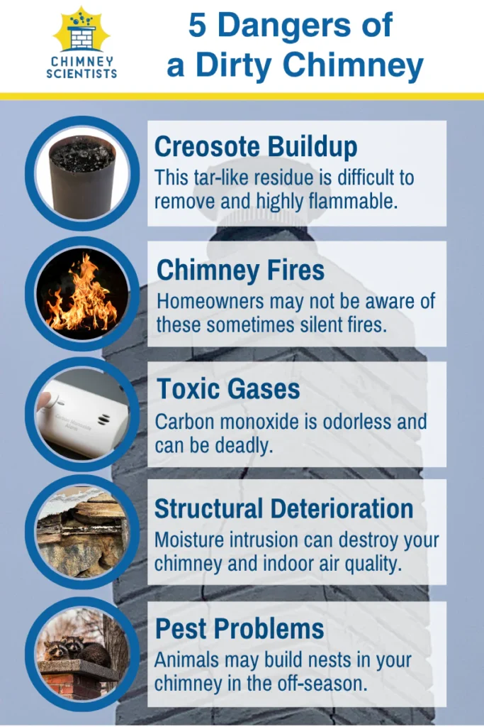 an infographic showing five dangers of having a dirty chimney